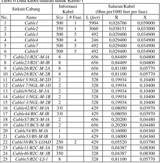 Tabel 6 Data kabel/saluran untuk Kasus-1  Sirkuit/Cabang  Informasi 