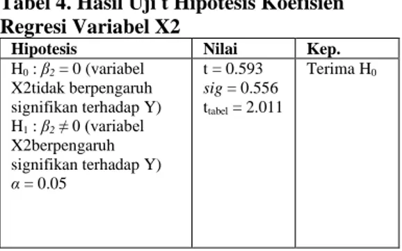 Tabel 4. Hasil Uji t Hipotesis Koefisien  Regresi Variabel X2 