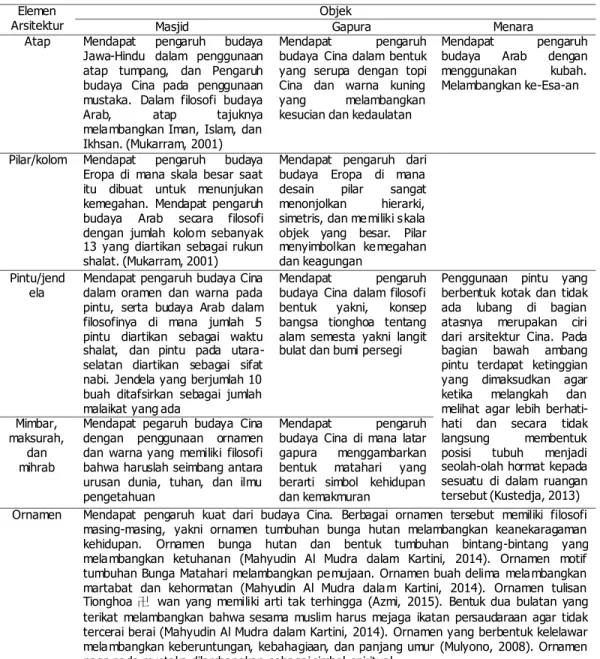 Tabel 1. Interpretasi 5 elemen utama pada desain Masjid Agung Sumenep 