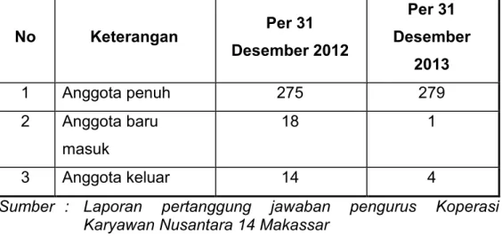 Tabel 4.1. Keanggotaan  Koperasi  Karyawan Nusantara 14 Makassar tahun 2012-2013 No Keterangan Per 31 Desember 2012 Per 31 Desember 2013 1 Anggota penuh 275 279 2 Anggota baru masuk 18 1 3 Anggota keluar 14 4