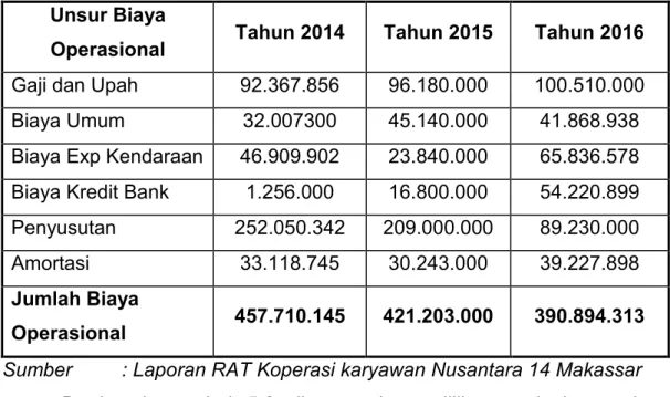 Tabel 5.2. Anggaran  Biaya  Operasional  Pada  Koperasi  Karyawan Nusantara 14 Makassar pada Tahun 2014 -2016