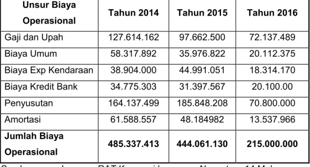 Tabel 5.3. Realisasi  Biaya  Operasional  Pada  Koperasi  Karyawan Nusantara 14 Makassar pada Tahun 2014 -2016