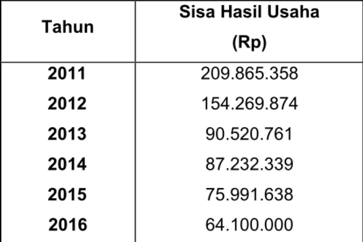Tabel 5.4. Laporan Sisa Hasil Usaha Pada Koperasi Nusantara 14 Makassar Selama 6 Tahun (2011 – 2016)
