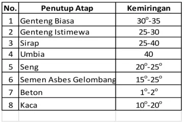 Tabel 2.7 : Tabel Kemiringan Atap 