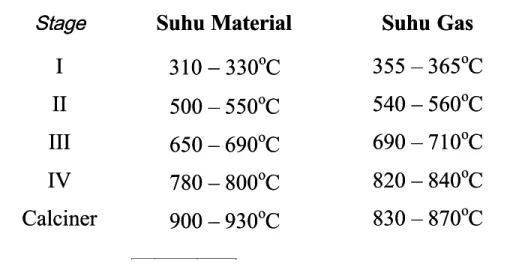 Tabel IV.5.2.2 Suhu Material dan Gas Pada Tiap