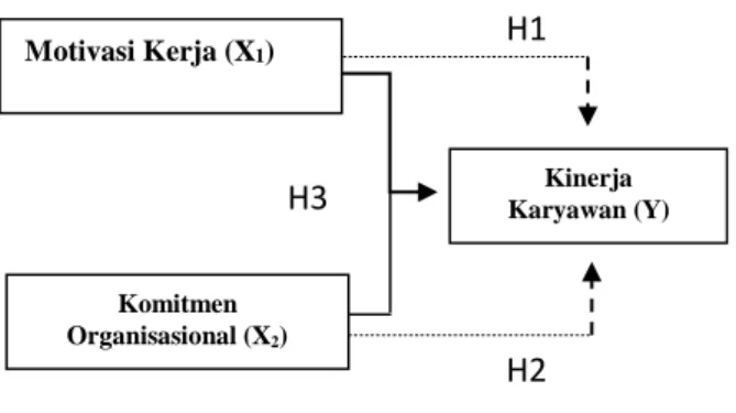 Gambar 1 Model Hipotesis  Hipotesis 