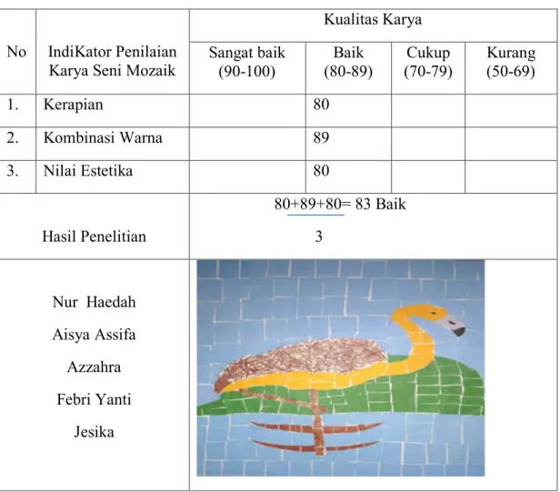 Tabel 3.1 menunjukkan hasil penilaian karya seni mozaik dari  kelompok 1 yaitu seni mozaik bangau adalah sebutan untuk burung dari   keluarga Ciconiidae