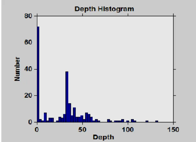 Gambar 7. Histogram distribusi frekuensi gempa  bumi terhadap kedalaman untuk rentang magnitudo  4,9-6,4 SR  wilayah 1 SR di Jawa Timur periode 