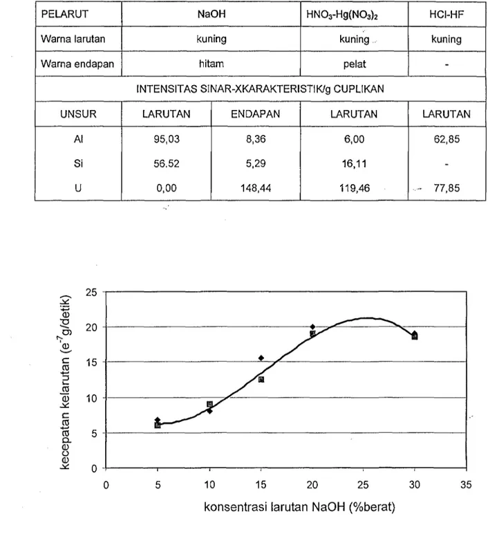 Tabel 1. Analisis hasil pelarutan optimum pelat elemen bakar uranium silisida