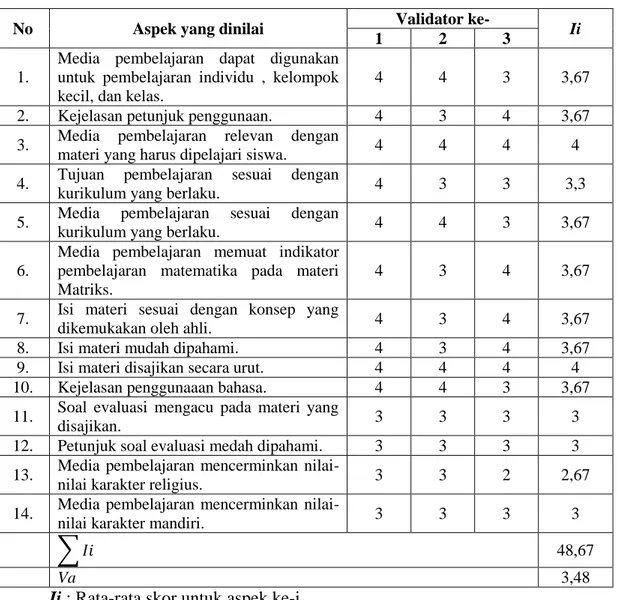 Tabel 4.1 Hasil Validasi dari Validator Ahli materi dan pembelajaran 