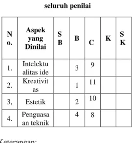 Tabel 2.  Format nilai akumulasi dari  seluruh penilai N o.  Aspek yang  Dinilai  S B  B     C  K  S K  1