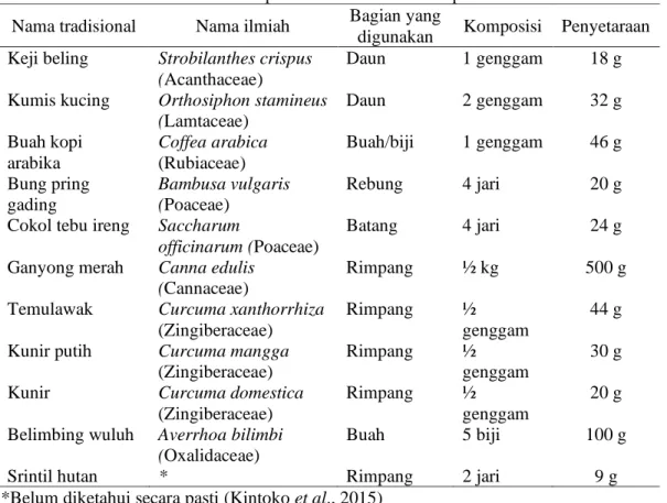Tabel I. Komposisi Ramuan Batra Kaliputih   Nama tradisional  Nama ilmiah  Bagian yang 