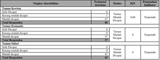 Tabel 2. Pemenuhan Indikator Aksesibilitas Taman Kewista, Taman Komando, dan Taman Safari  Kelurahan Galur 