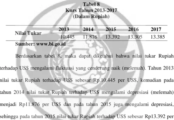 Tabel 8  Kurs Tahun 2013-2017  (Dalam Rupiah)  Nilai Tukar  2013  2014  2015  2016  2017  10.445  11.876  13.392  13.305  13.385  Sumber: www.bi.go.id 