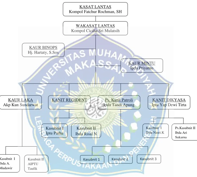Gambar 4.2 Struktur Organisasi Sat Lantas Polrestabes Makassar KASAT LANTAS 