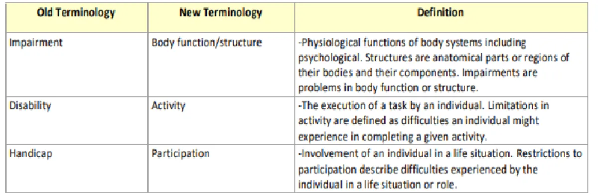 Tabel 2. 1 Fokus rehabilitasi stroke menurut ICF [16]