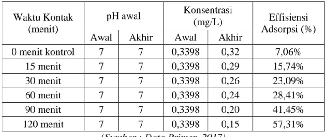 Tabel 4.5 Data Variasi Waktu Kontak Adsorben pada Parameter Kromium  Total (Cr)  Waktu Kontak  (menit)  pH awal  Konsentrasi (mg/L)  Effisiensi  Adsorpsi (%)  Awal  Akhir  Awal  Akhir 