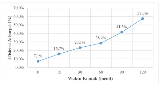 Gambar 4.7 Grafik Hubungan Penambahan Waktu Kontak Terhadap  Presentase Removal Kromium Total (Cr) 