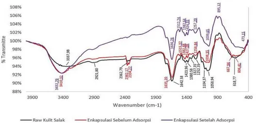 Gambar 4.4 Analisis FTIR pada Serbuk Kulit Salak Terenkapsulasi Setelah  Adsorpsi 