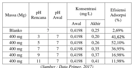 Tabel 4.4 Data Variasi pH Adsorben pada Parameter Kromium Total (Cr) 