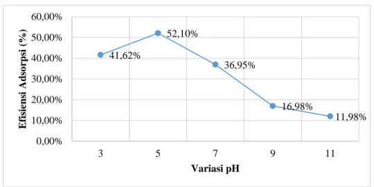 Gambar 4.6 Grafik Hubungan nilai pH Terhadap Presentase Removal Kromium  Total (Cr) 