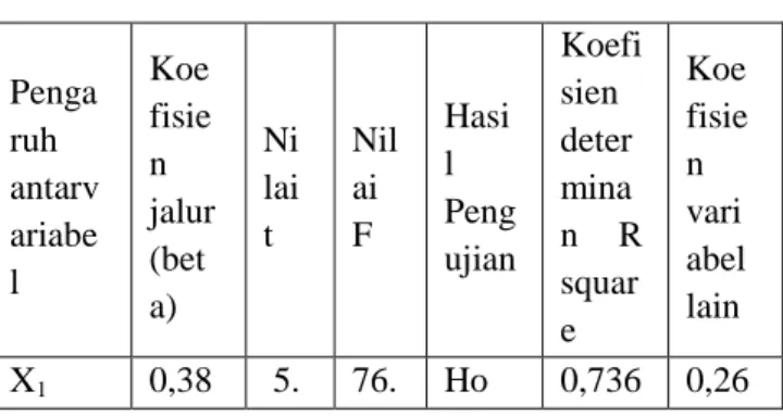 Tabel 5.20. Rankuman Sub Struktur-2 