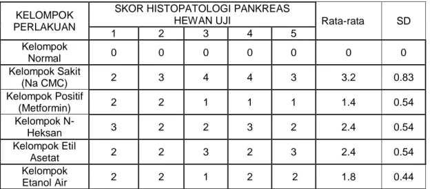 Tabel 2. Rerata Kadar Glukosa  Sebelum Dan Setelah Perlakuan  Kontrol  Normal  Kontrol Sakit  Kontrol Positif 