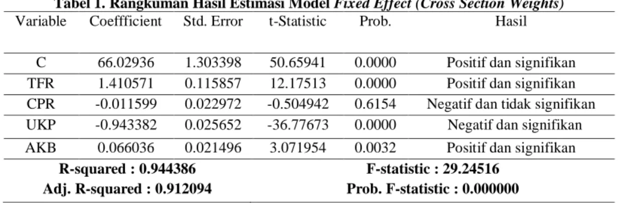 Tabel 1. Rangkuman Hasil Estimasi Model Fixed Effect (Cross Section Weights)  Variable  Coeffficient  Std