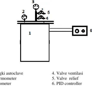 Gambar 1.  Autoclave proses hidrothermal 