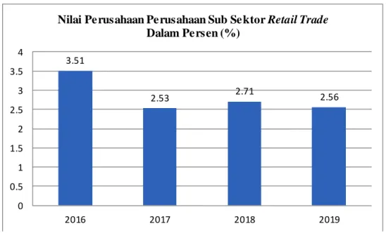 Gambar  1. Nilai  Perusahaan  Sub Sektor  Retail Trade 