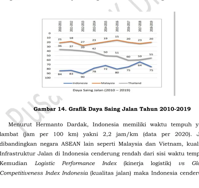 Gambar 14. Grafik Daya Saing Jalan Tahun 2010-2019 