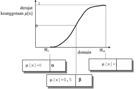 Gambar 2.8 Karakteristik fungsi kurva-S 