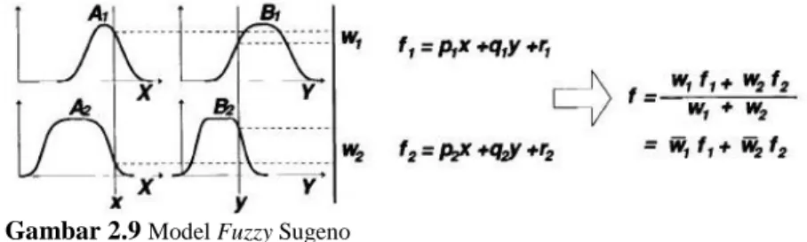 Gambar 2.9  Model Fuzzy Sugeno 