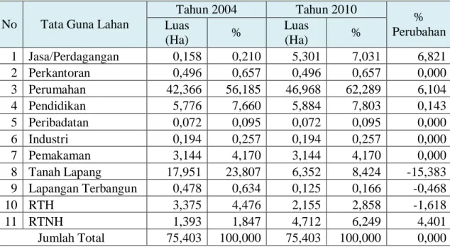 Tabel  1. Perubahan Luas Tata Guna Lahan Kelurahan Penanggungan Tahun 2004 dan  2010 