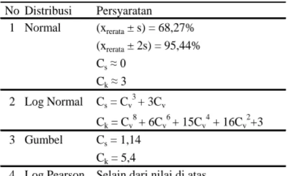 Tabel 1. Parameter Statistik untuk menentukan  Jenis distribusi 