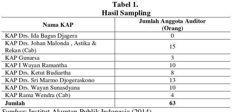 Tabel 1.  Hasil Sampling 