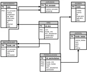 Gambar 2 Struktur tabel sistem informasi  akademik di dua sistem 