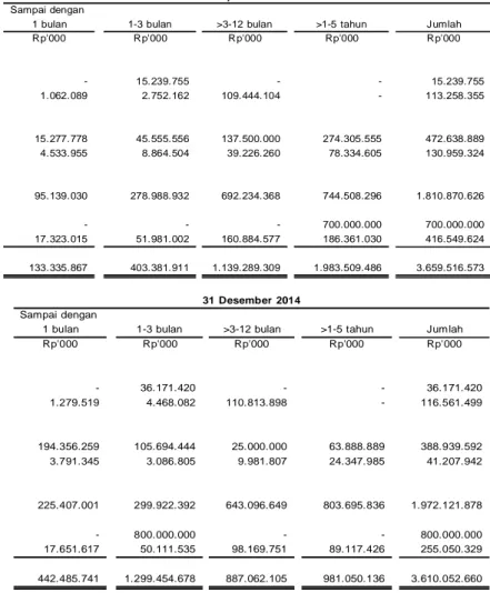 Tabel  berikut  merupakan  rincian  sisa  jatuh  tempo  kontrak  untuk  liabilitas  keuangan  non-derivatif  dengan  periode pembayaran yang disepakati milik Perusahaan pada tanggal 30 September 2015, 31 Desember 2014  dan  1  Januari  2014  /  31  Desembe