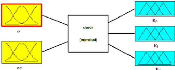 Gambar 2.9 fuzzifikasi error terhadap Konsanta P,I, dan D 