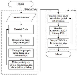 Gambar 3. Diagram Alir Sistem Secara Keseluruhan  3.1.2  Perancangan Perangkat Keras 