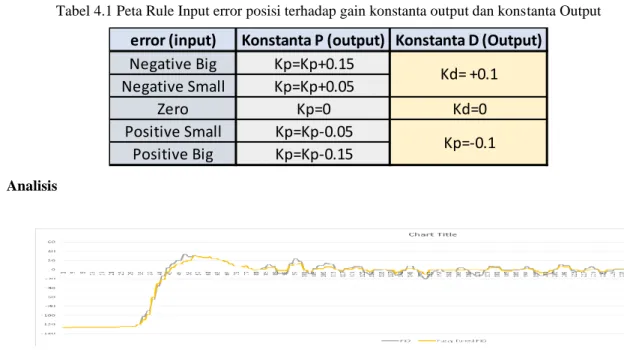 Tabel 4.1 Peta Rule Input error posisi terhadap gain konstanta output dan konstanta Output 