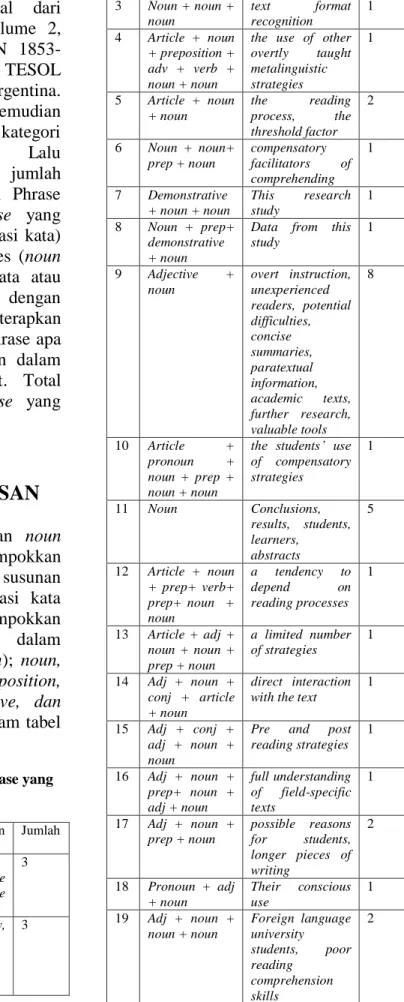 Tabel 1. Klasifikasi Pola Noun Phrase yang  Ditemukan  No  Pola  Noun  Phrase  Data  Temuan Noun Phrase  Jumlah  1  Quantifier  +  noun  Several  researchers,  some  students,  some  abstracts  3 