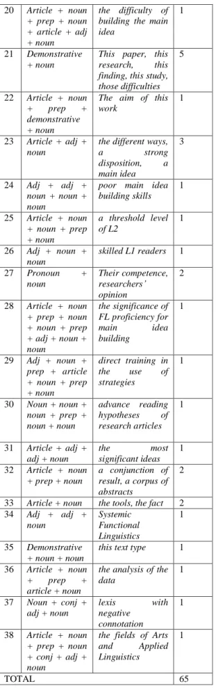 Tabel di atas menunjukkan bahwa  terdapat  38  variasi  pola  noun  phrase  dari  total  65  noun  phrase  yang  dijadikan  data  penelitian,  hal  ini  berarti  noun phrase yang terdapat pada abstrak  tersebut  sangat  beragam  dari  segi  pola  kombinasi
