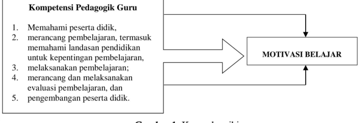 Gambar 1. Kerangka pikir 