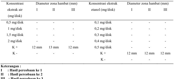 Tabel 3. Hasil uji aktivitas antibakteri ekstrak air dan ekstrak etanol daun ilalang terhadap Pseudomonas aeruginosa multiresisten 