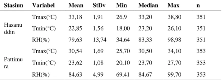 Tabel 4.1 Statistika Deskriptif Suhu Maksimum, Suhu Minimum, dan  Kelembaban pada Stasiun Hasanuddin dan Pattimura  Stasiun  Variabel  Mean  StDv  Min  Median  Max  n 