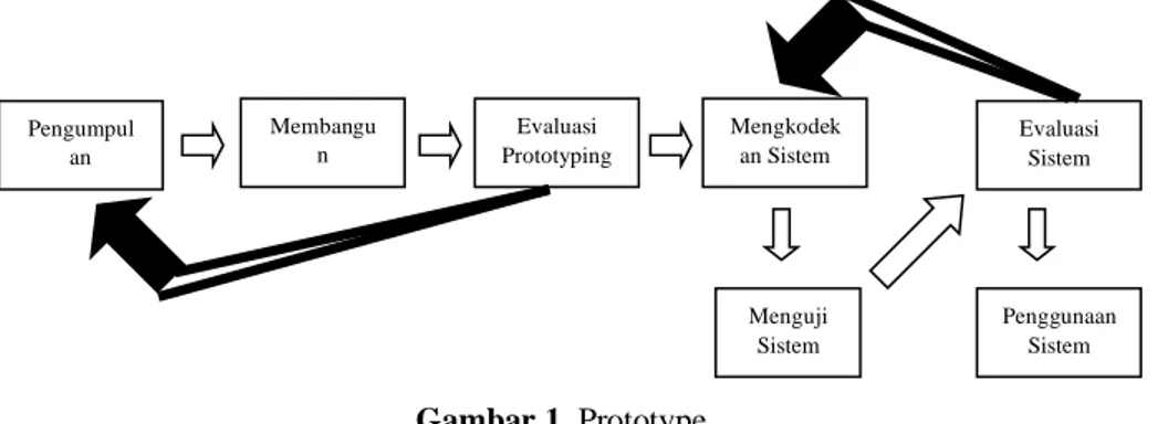 Gambar 1. Prototype  2.2 Metode Pengembangan Sistem 
