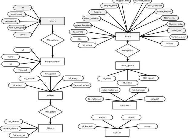 Gambar 6. Entity relationship diagram  3.2  Relasi Tabel 