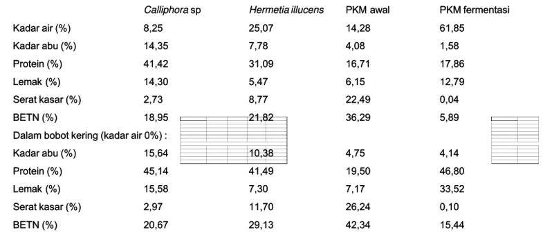Tabel 7. Kandungan proksimat magot, PKM awal dan PKM fermentasi PKM fermentasi