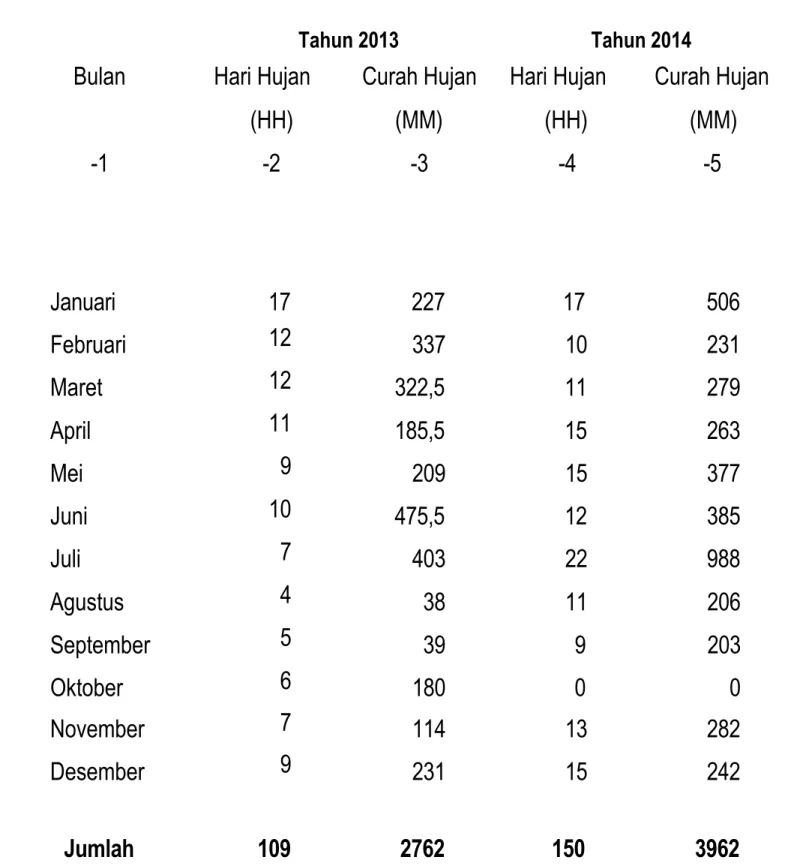 Tabel 1.3. Banyak Hari Hujan dan Curah Hujan di Kecamatan Andowia Tahun 2014